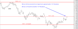 DAX at Resistance