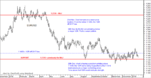 EURUSD chart