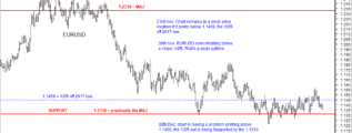 EURUSD chart