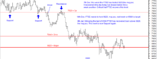 FTSE Support