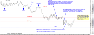 FTSE 100 chart