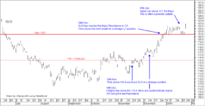 GLD in stronger position