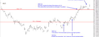 GLD in stronger position