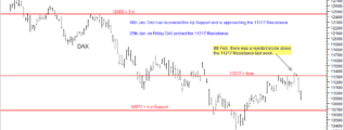 DAX chart