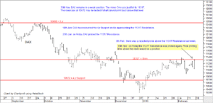 DAX Chart