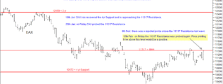 DAX Chart