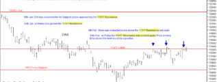 DAX chart