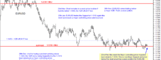 EURUSD chart