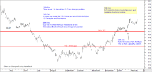 GLD chart