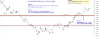 GLD chart