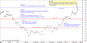 GLD chart