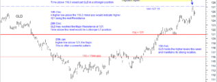 GLD chart