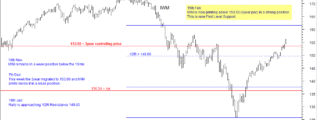 IWM chart