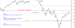 IWM chart