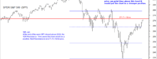 SP500 Resistance