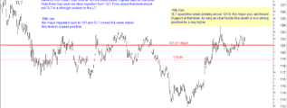 TLT chart