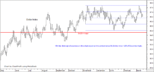 Dollar index