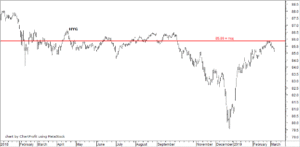 HYG chart 7th Mar