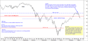 IWM chart