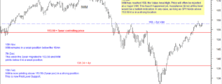 IWM chart