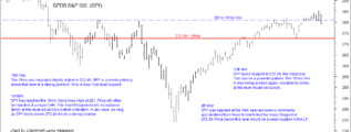 SP500 chart