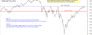 SP500 chart