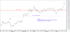 TLT chart