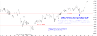 DAX chart