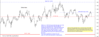 Dollar Index