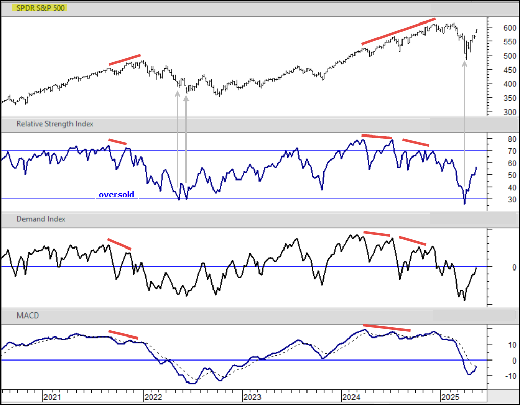 Weekly chart of the S&P 500 showing technical indicators